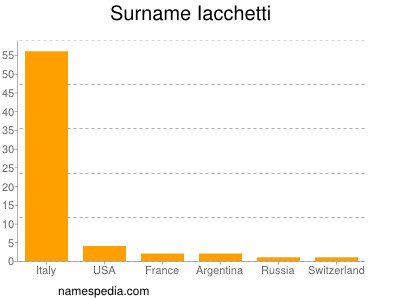 nom Iacchetti