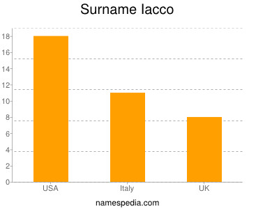 Surname Iacco