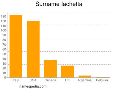 Familiennamen Iachetta