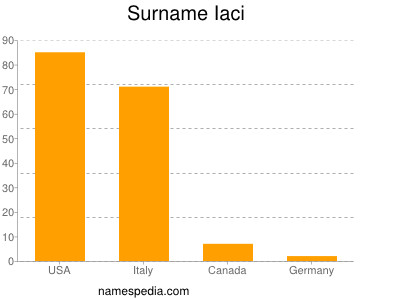 Familiennamen Iaci