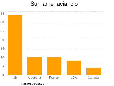 nom Iaciancio