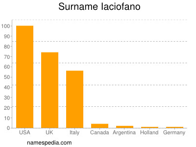 Familiennamen Iaciofano