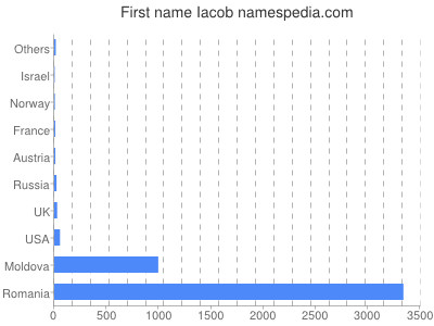 prenom Iacob