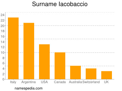 nom Iacobaccio