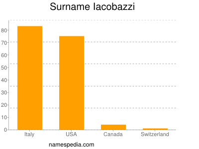 Familiennamen Iacobazzi