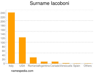 Familiennamen Iacoboni