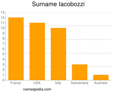 Familiennamen Iacobozzi