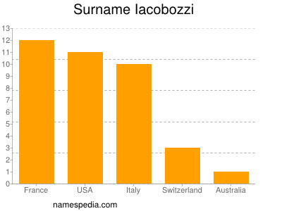 nom Iacobozzi