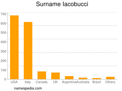 Familiennamen Iacobucci