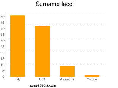 Surname Iacoi