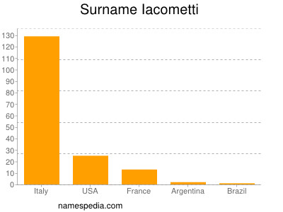 Familiennamen Iacometti