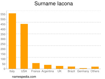 Familiennamen Iacona