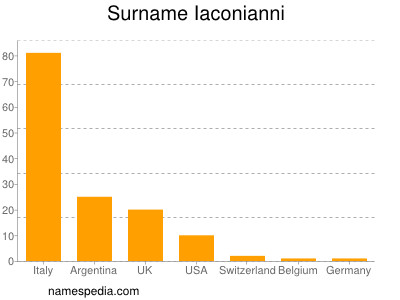 Familiennamen Iaconianni