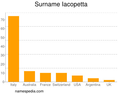 Familiennamen Iacopetta