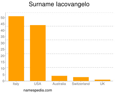 Familiennamen Iacovangelo