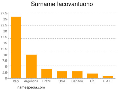 Familiennamen Iacovantuono