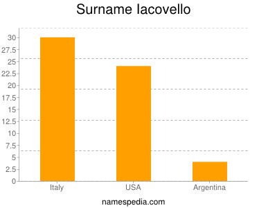 Familiennamen Iacovello
