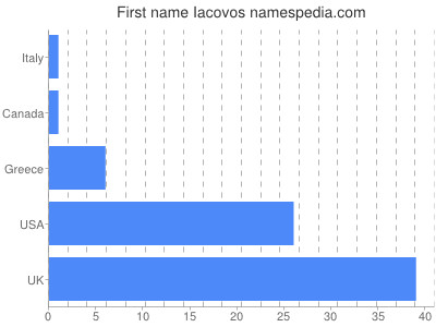 prenom Iacovos