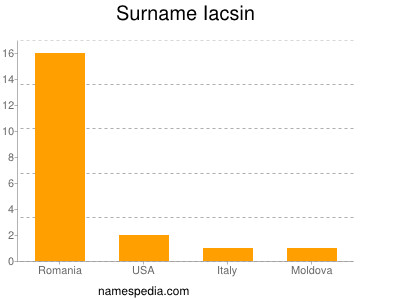 Familiennamen Iacsin