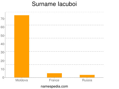 Familiennamen Iacuboi