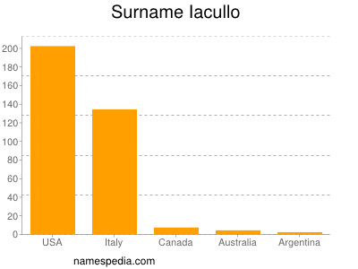 Surname Iacullo