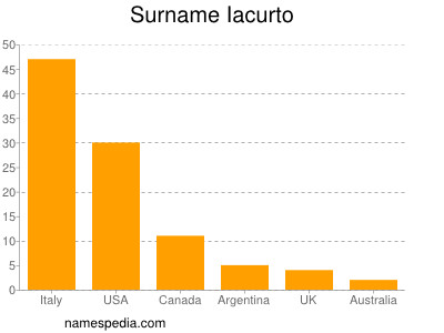 Familiennamen Iacurto