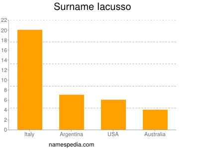 Familiennamen Iacusso