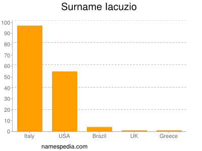 Familiennamen Iacuzio