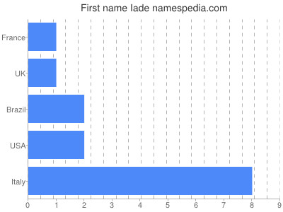 Given name Iade