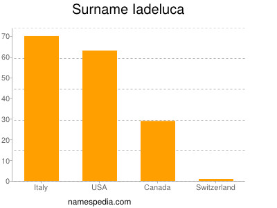 Surname Iadeluca