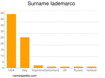 Familiennamen Iademarco