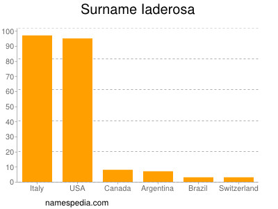 Familiennamen Iaderosa