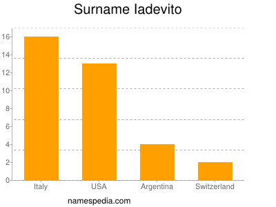 Familiennamen Iadevito