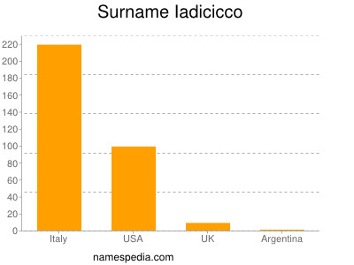 Familiennamen Iadicicco