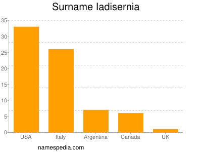 Familiennamen Iadisernia