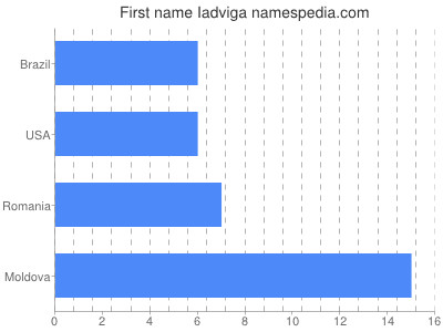 Vornamen Iadviga