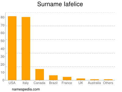 Familiennamen Iafelice