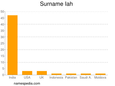 Surname Iah