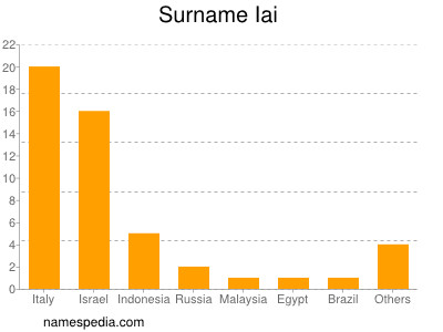 Surname Iai