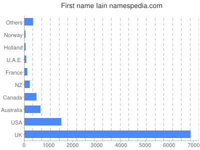 Given name Iain