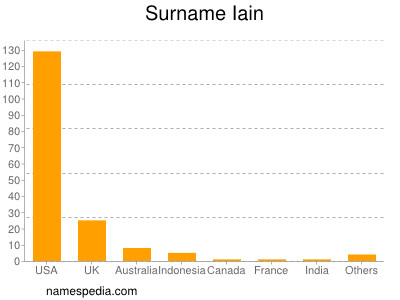 Surname Iain