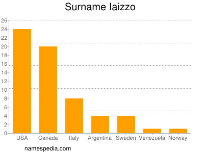 Familiennamen Iaizzo