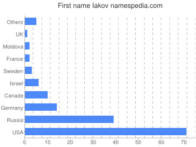 Given name Iakov