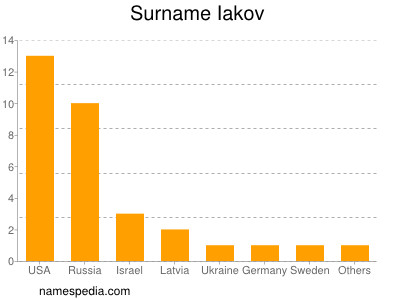 nom Iakov