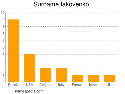 Familiennamen Iakovenko