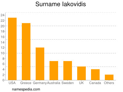 Familiennamen Iakovidis