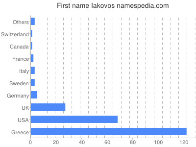 Given name Iakovos