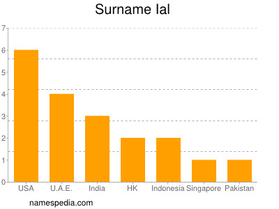 Surname Ial