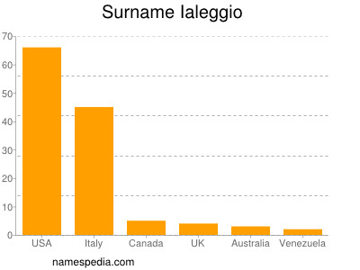 Familiennamen Ialeggio