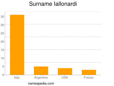 Familiennamen Iallonardi